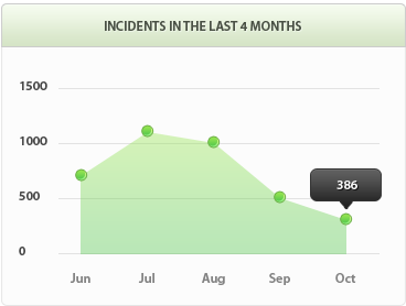 快速上手无忧的电话轰炸服务